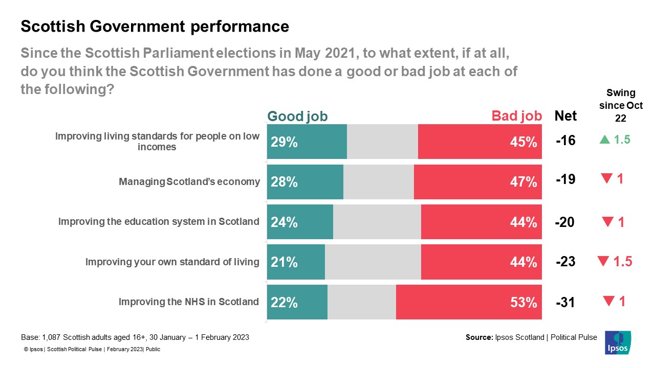 Scottish Government performance