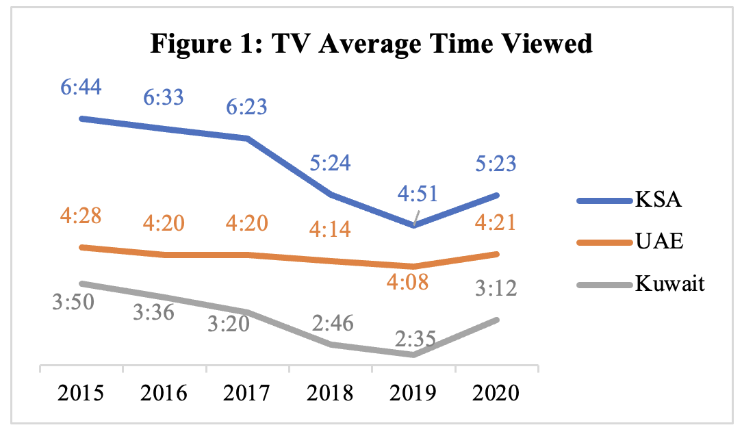 TV average time viewed