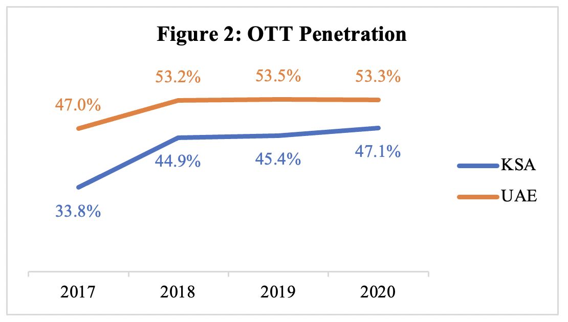 OTT penetration