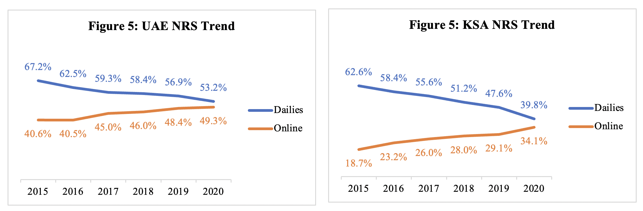 KSA and UAE trend