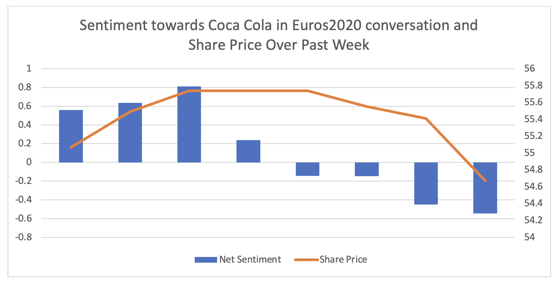 coca cola sentiment ronaldo
