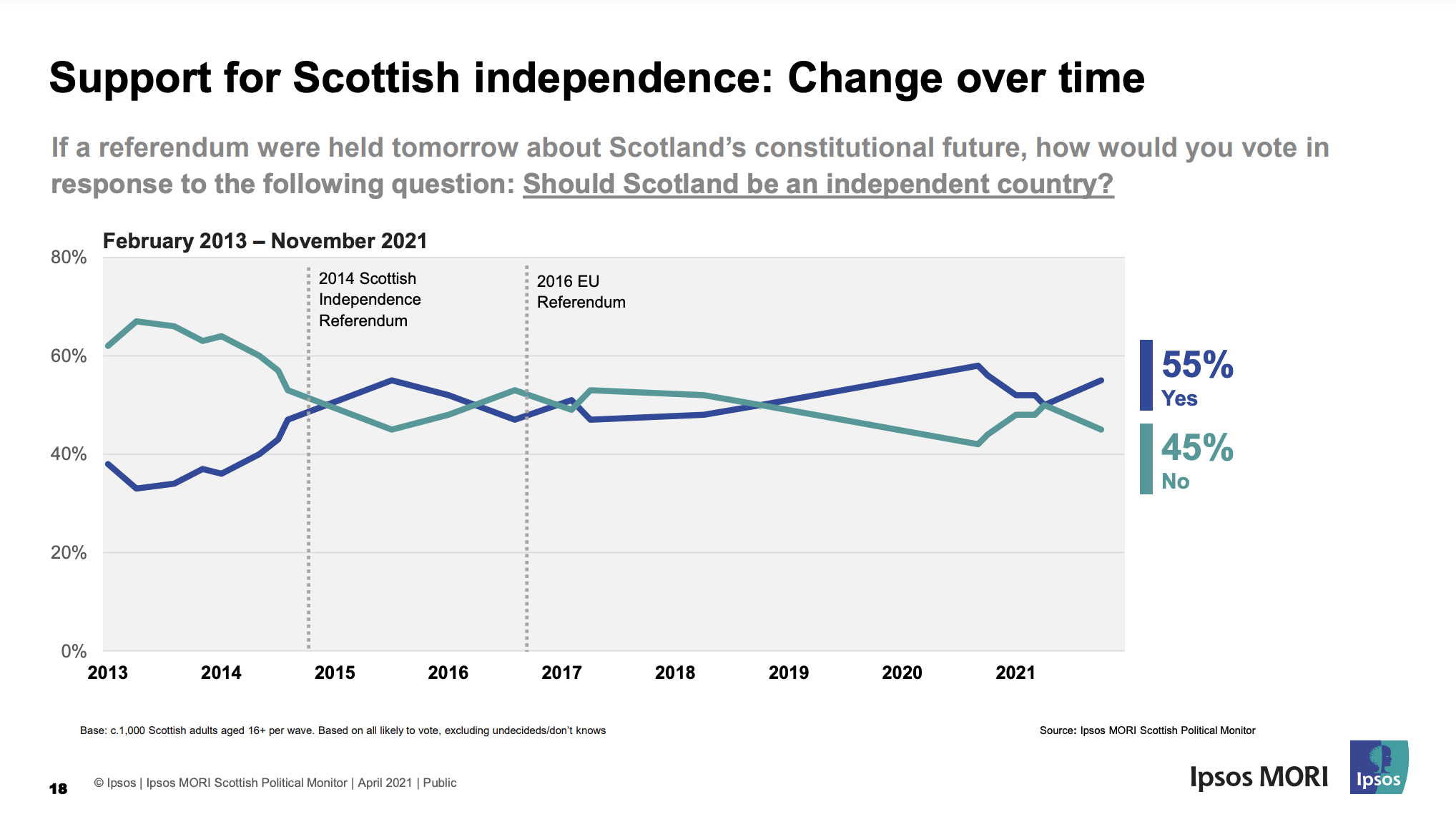 Support for Scottish independence: change over time