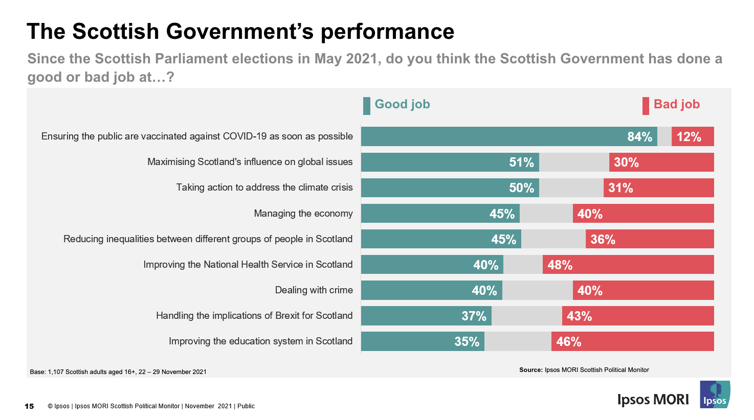 The Scottish Government's Performance