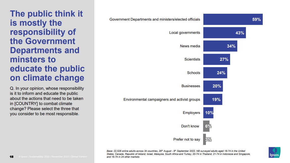 chart government responsibility to educate public on climate change ipsos survey