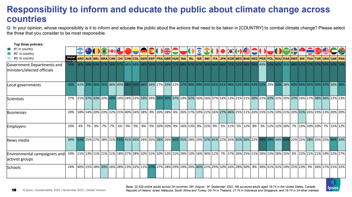 responsibility to inform and educate public about climate change ipsos survey 2022