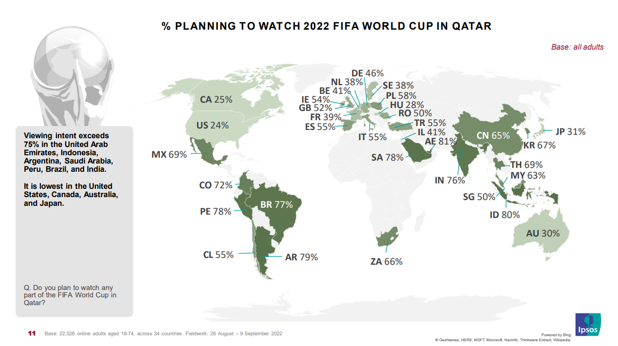 FIFA World Cup 2022_Intent to watch_Ipsos data