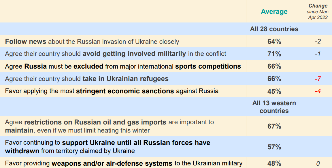 Russia Ukraine Sentiment Jan 2023
