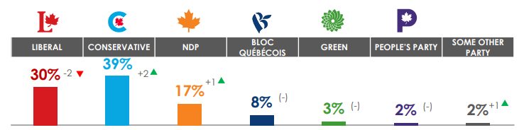 Federal Vote Breakdown