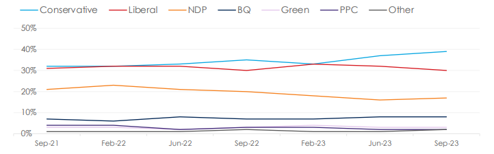 Federal Vote Tracking