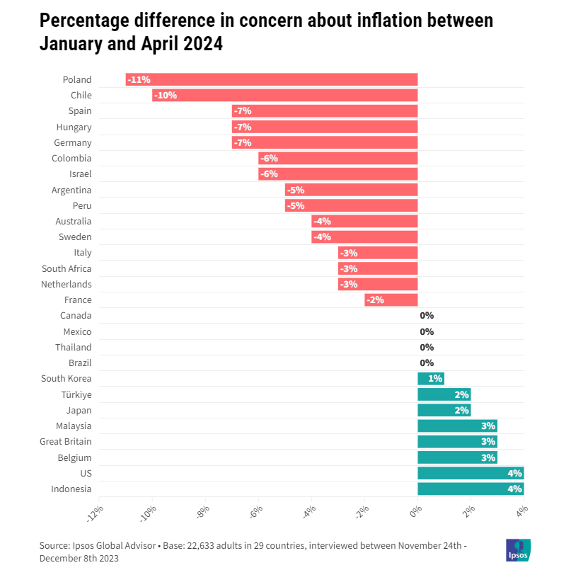 Percentage difference in concern about inflation between January and April 2024