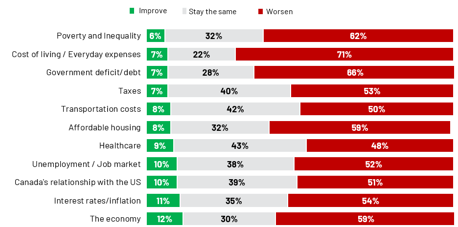 Expectations for top 11 issues to worsen/improve/stay the same
