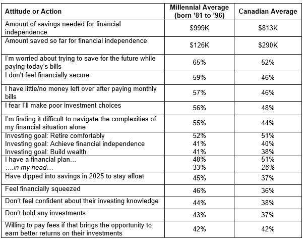 Attitudes and actions of Milennials
