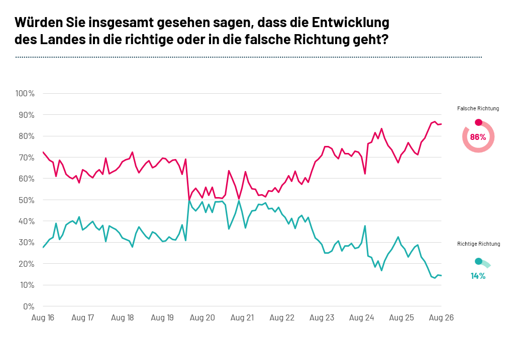 Ist Deutschland auf dem richtigen Weg? Laut einer aktuellen Ipsos-Befragung stimmen nur 14 Prozent dieser Aussage zu. 86 Prozent sehen das Land hingegen auf dem falschen Weg.