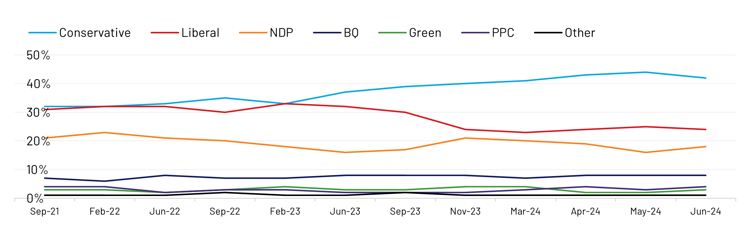 Underscoring the conservative advantage is a double-digit lead for the Tories (44%) over both Liberals (24%) and NDP (18%) in seat-rich Ontario