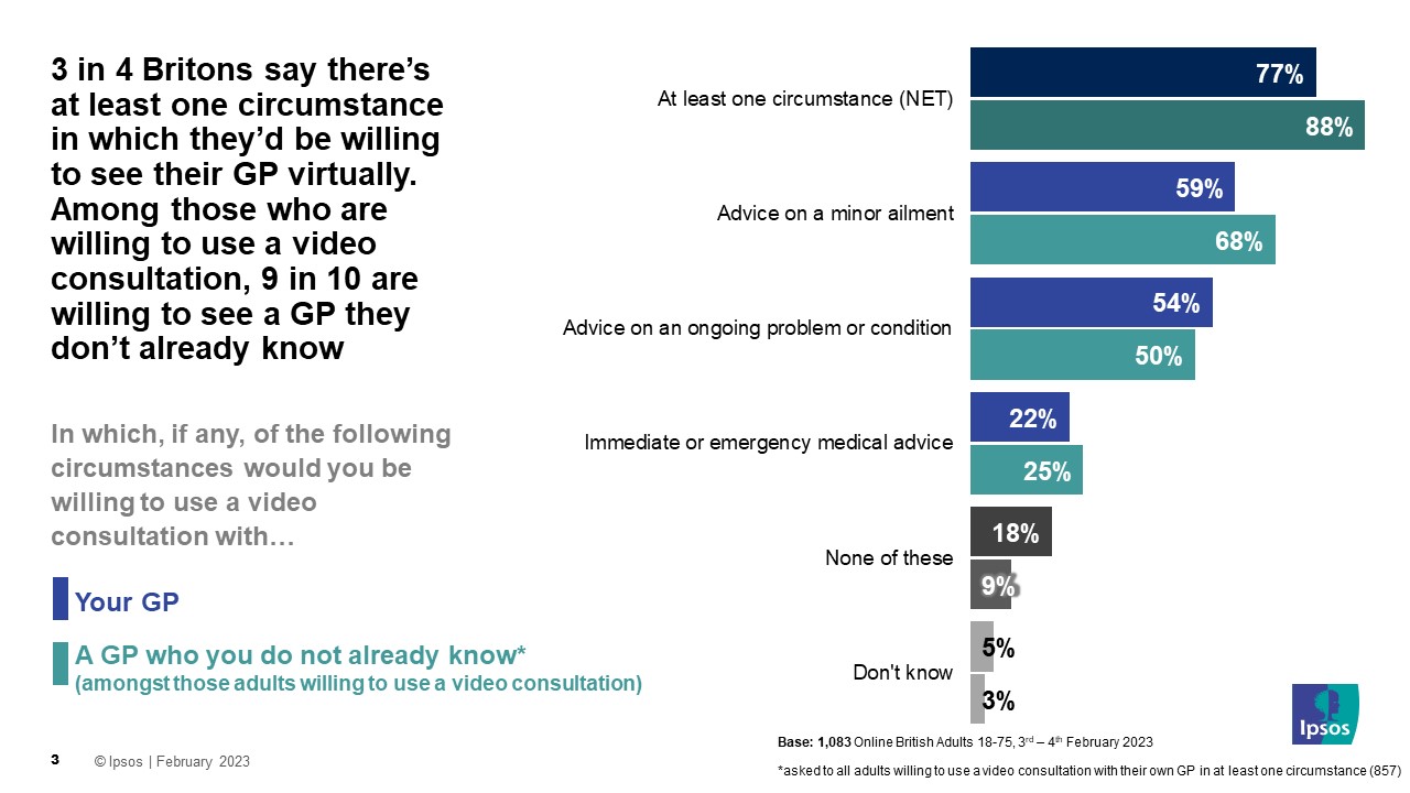 3 in 4 Britons say there’s at least one circumstance in which they’d be willing to see their GP virtually. Among those who are willing to use a video consultation, 9 in 10 are willing to see a GP they don’t already know