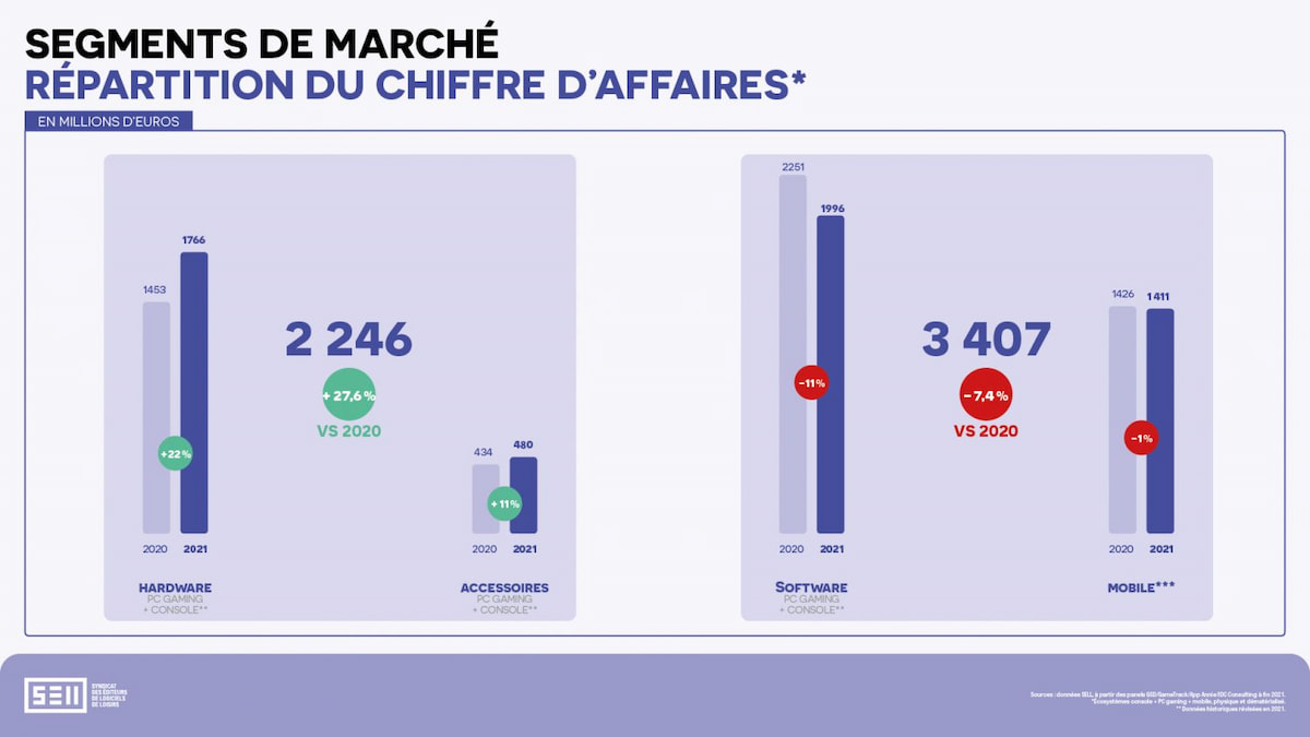 Segments de marché - répartition du chiffre d'affaires