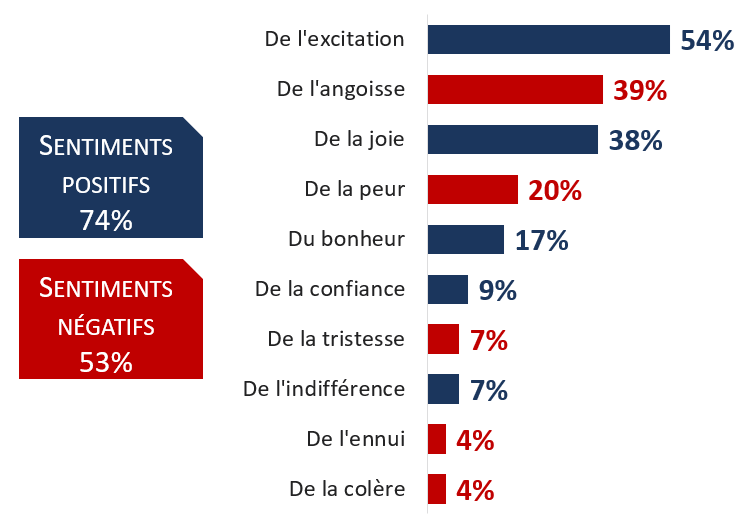 Sentiments positifs et négatifs