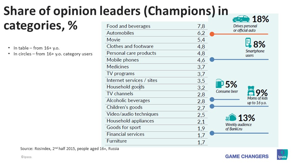 Share of opinion leaders in categories %