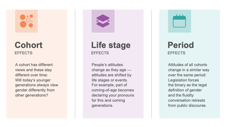 Cohort, Lifestage and Period effects