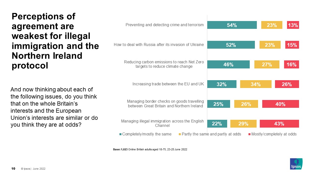 Perceptions of agreements are weakest for illegal immigration and the Northern Ireland protocol