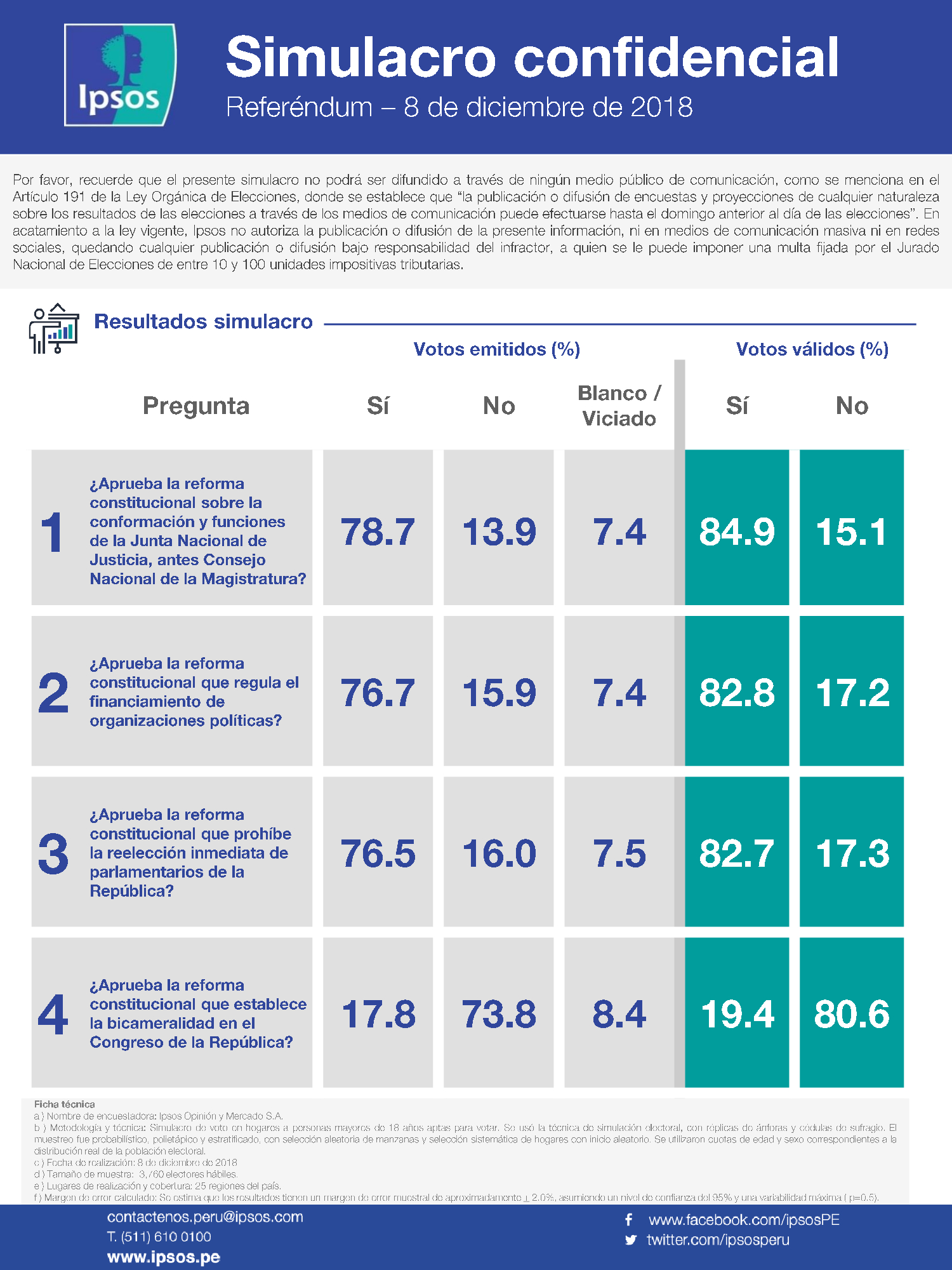 Simulacro Confidencial – Referéndum 2018