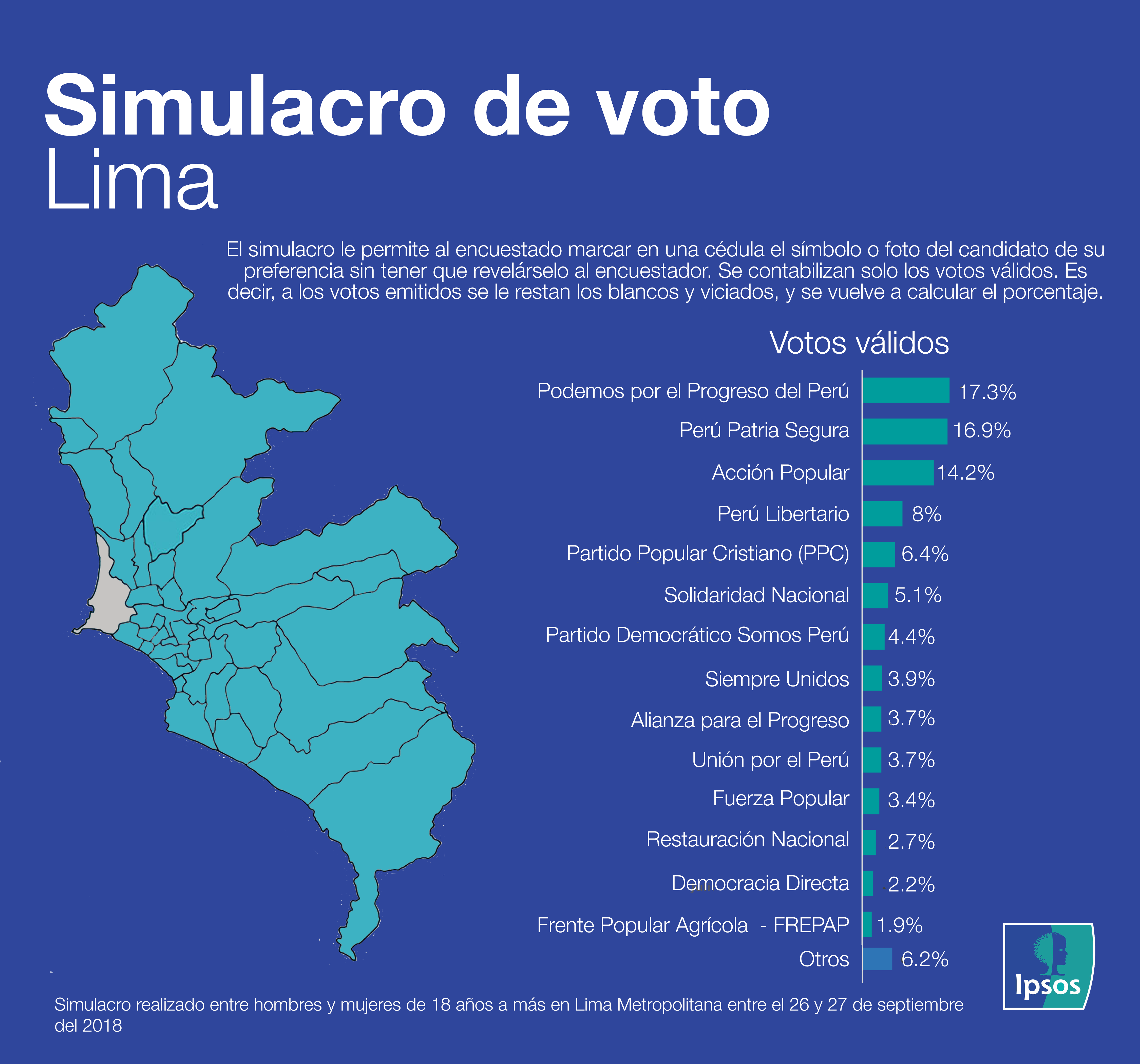Simulacro de voto lima sept
