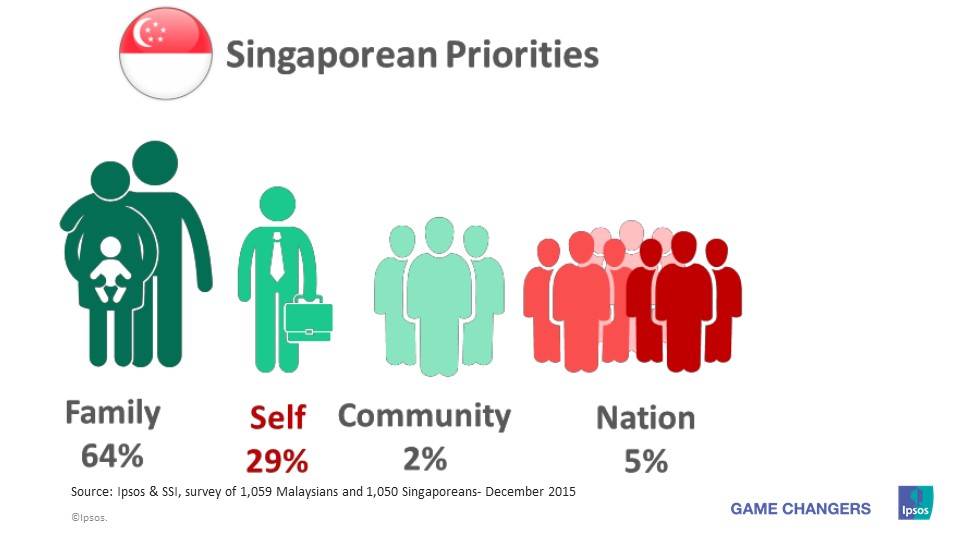 Singaporean priorities