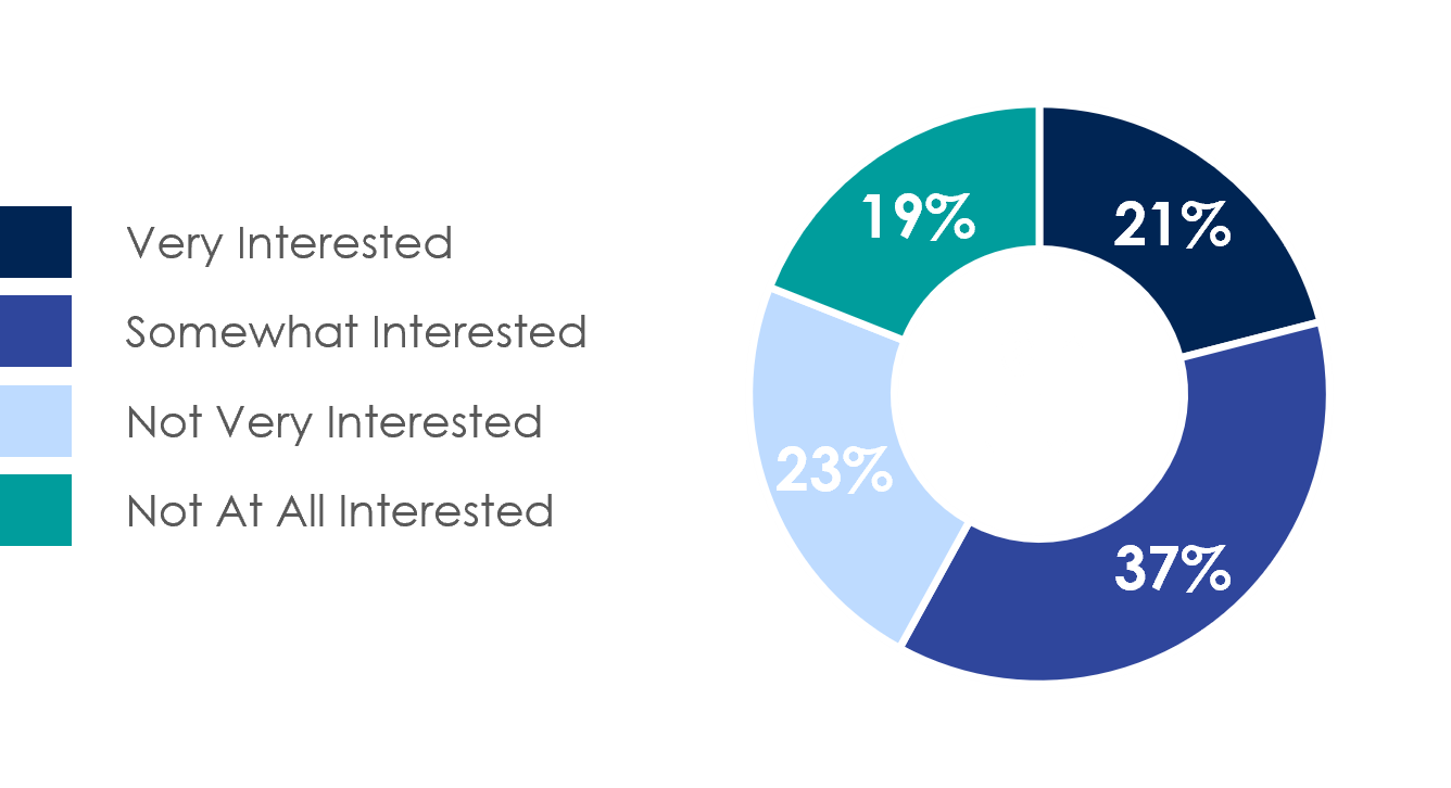 Six in ten (58%) Canadians say they are interested in the 2024 summer Olympic games to be held in Paris, France, while 42% say they are not interested