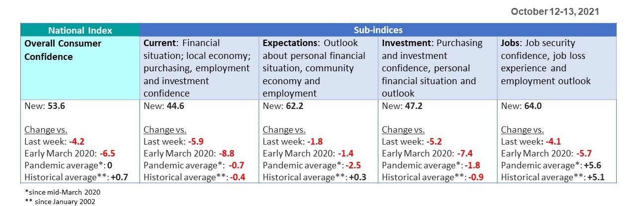 Sub-indices