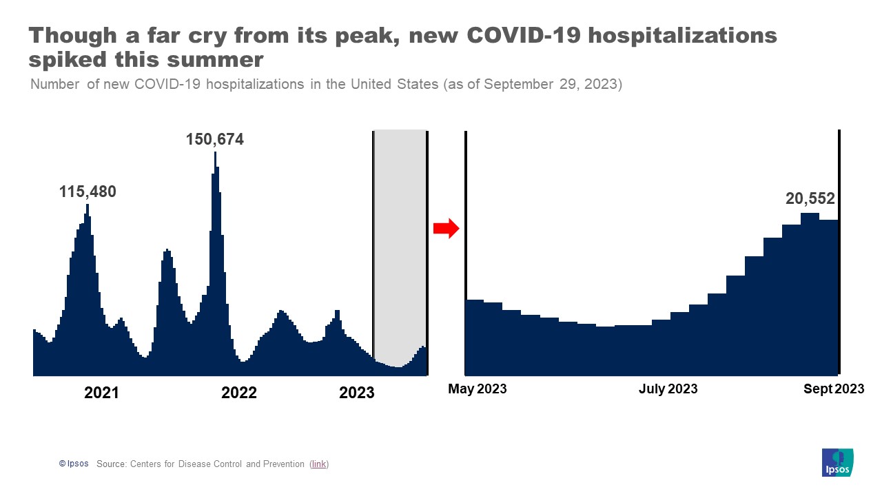 Chart: Though a far cry from its peak, new COVID-19 hospitalizations spiked this summer