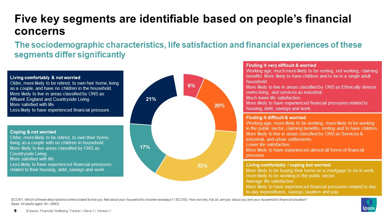 five key segments - living comfortably and not worried (21%), coping and not worried (17%), living comfortably/coping but not worried (32%), finding it difficult and worried (20%) finding it very difficult and worried (6%)