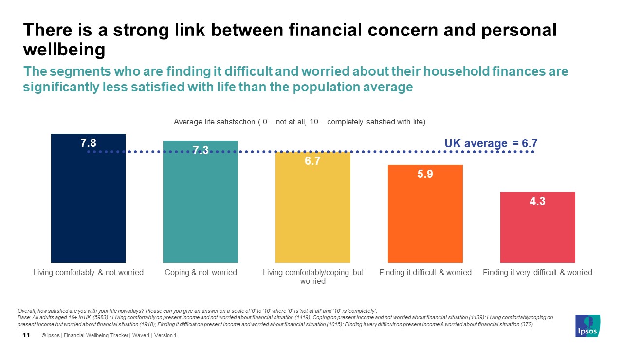 Strong link between financial concern and personal wellbeing - living comfortably and not worried (7.8), coping and not worried (7.3), living comfortably/coping but worried (6.7), finding it difficult and worried (5.9), finding it very difficult and worried (4.3)
