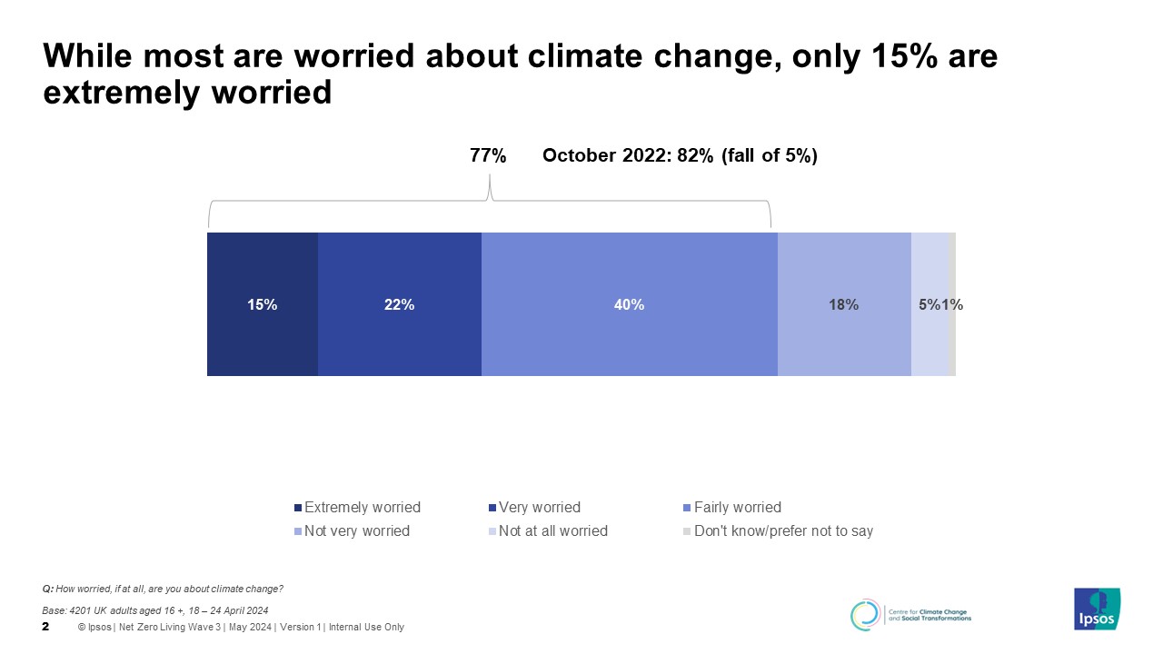 While most are worried about climate change, only 15% are extremely worried