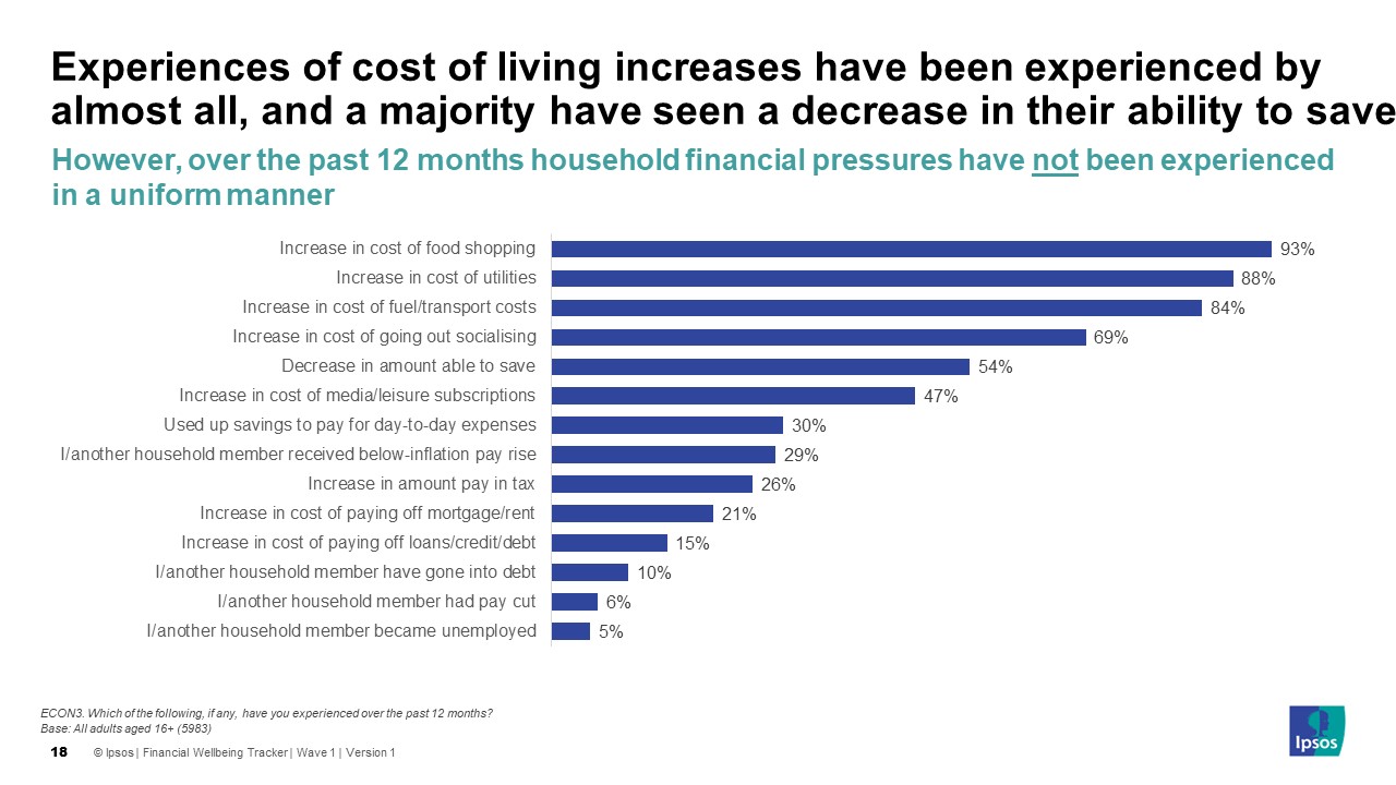 which of the following, if any. have you experienced in the last 12 months - increase in cost of food shopping (93%), increase in cost of utilities (88%), increase in cost of fuel/transport costs (84%)
