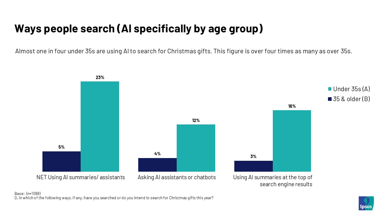 Ways people search (AI specifically by age group)