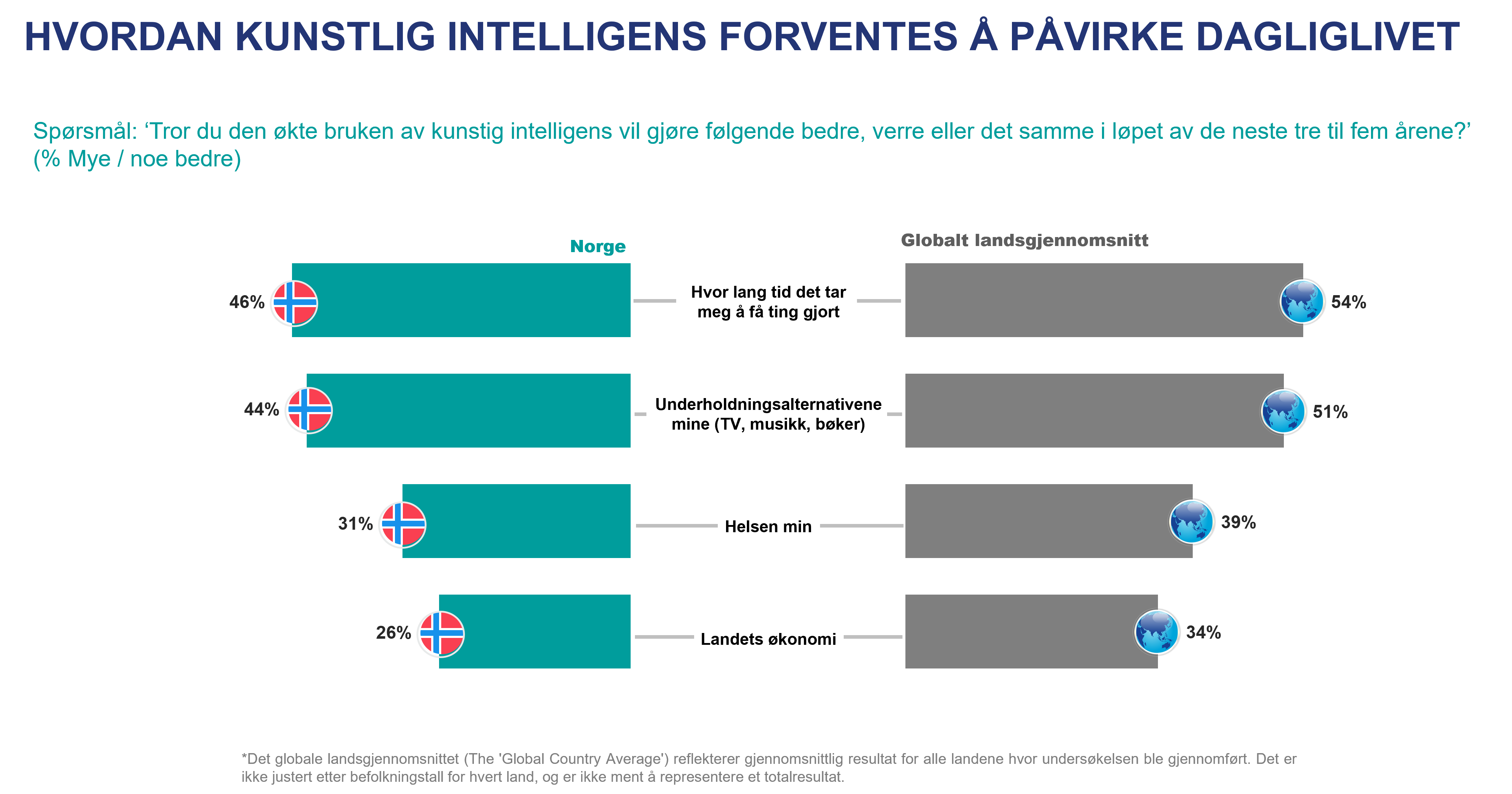 HVORDAN KUNSTLIG INTELLIGENS FORVENTES Å PÅVIRKE DAGLIGLIVET 