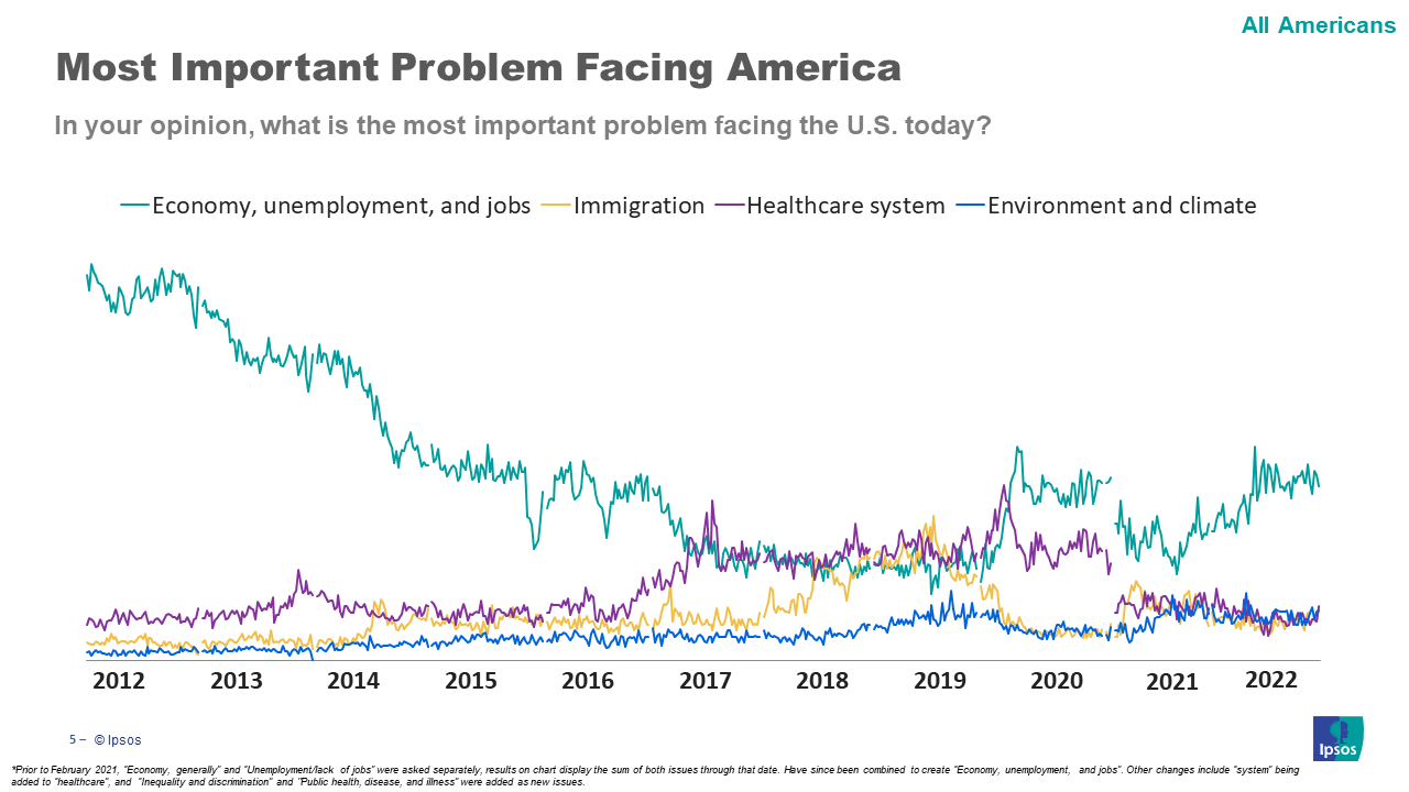 Main issues Americans are facing