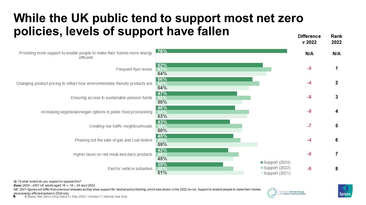 UK public level of support have fallen for net zero policies