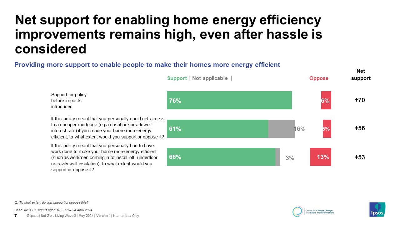 Net support for enabling home energy efficient improvements remains high