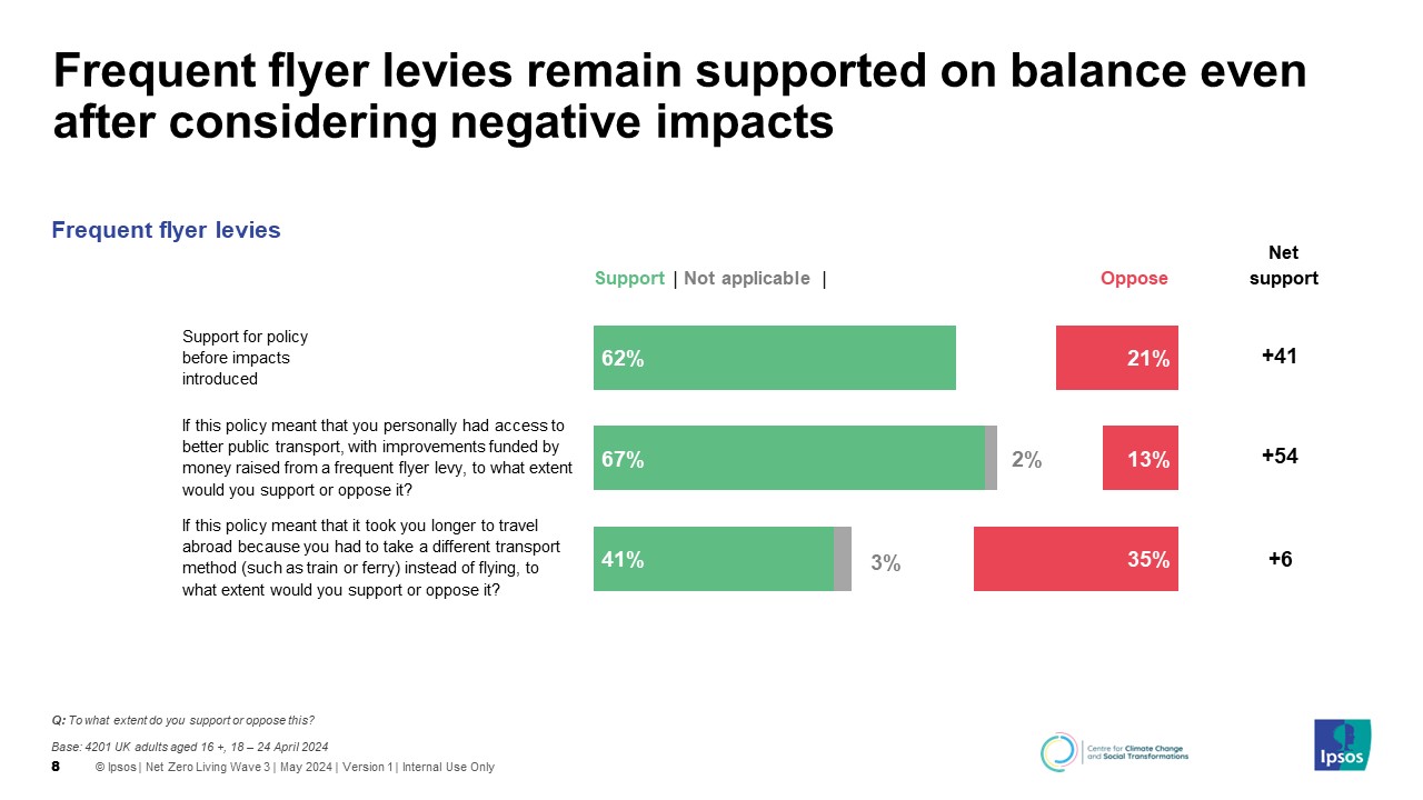 Frequent flyer levies remain supported on balance even after considering negative impacts