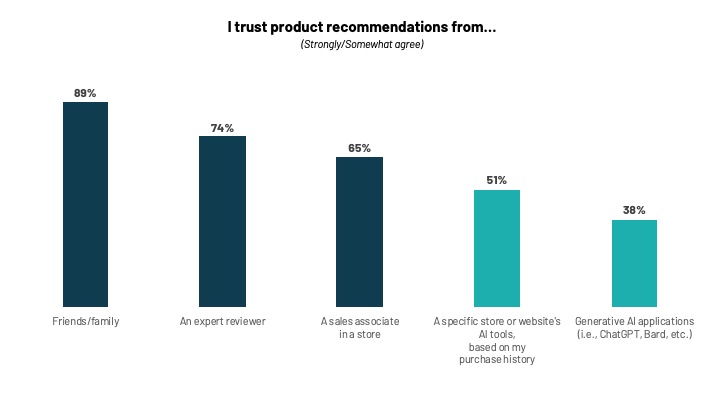 I trust product recommendations from...