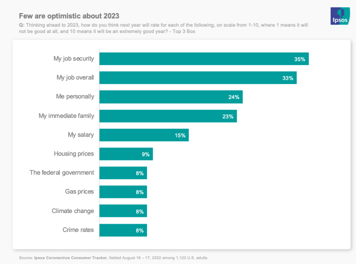 Chart showing that few Americans are optimistic about 2023