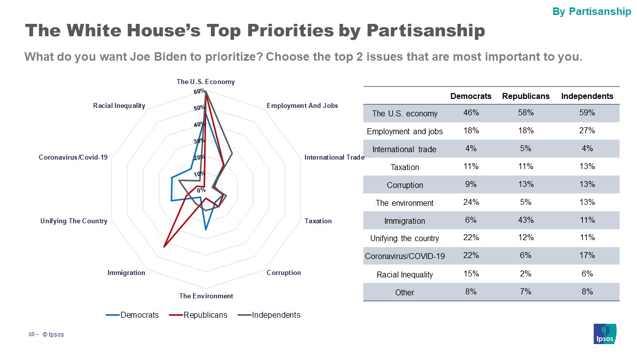 Priorities by party id