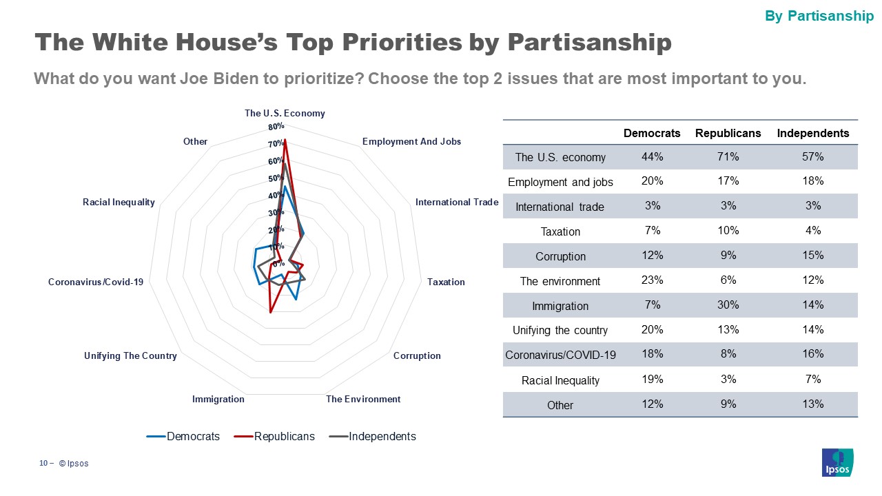 Priorities by party id