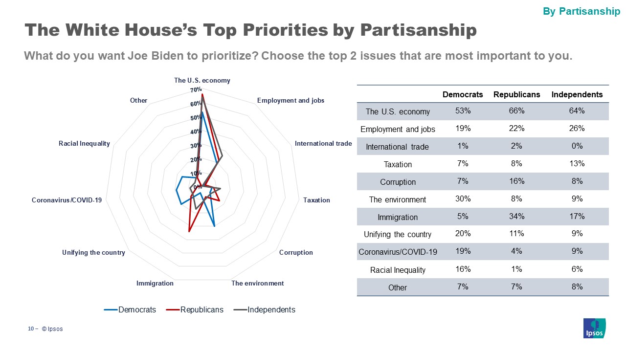 Priorities by party id