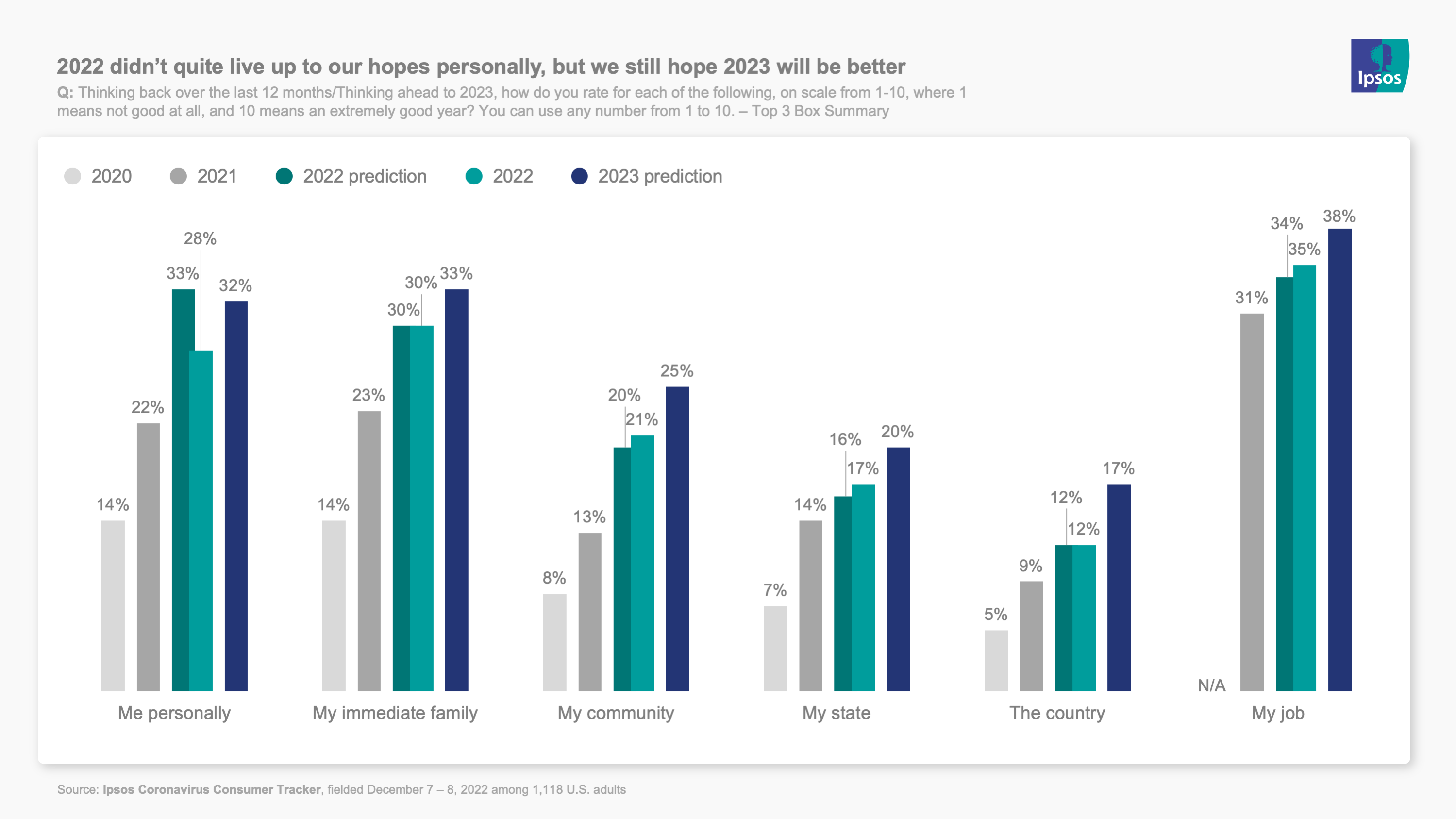 Chart showing that people believe 2023 will be a better year