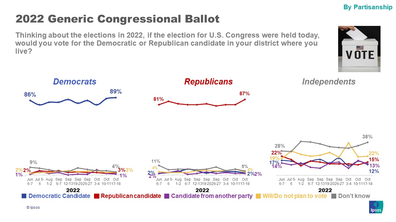 Generic Ballot by Party