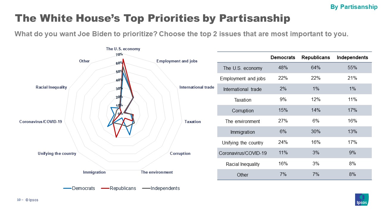 Top Priorities by party