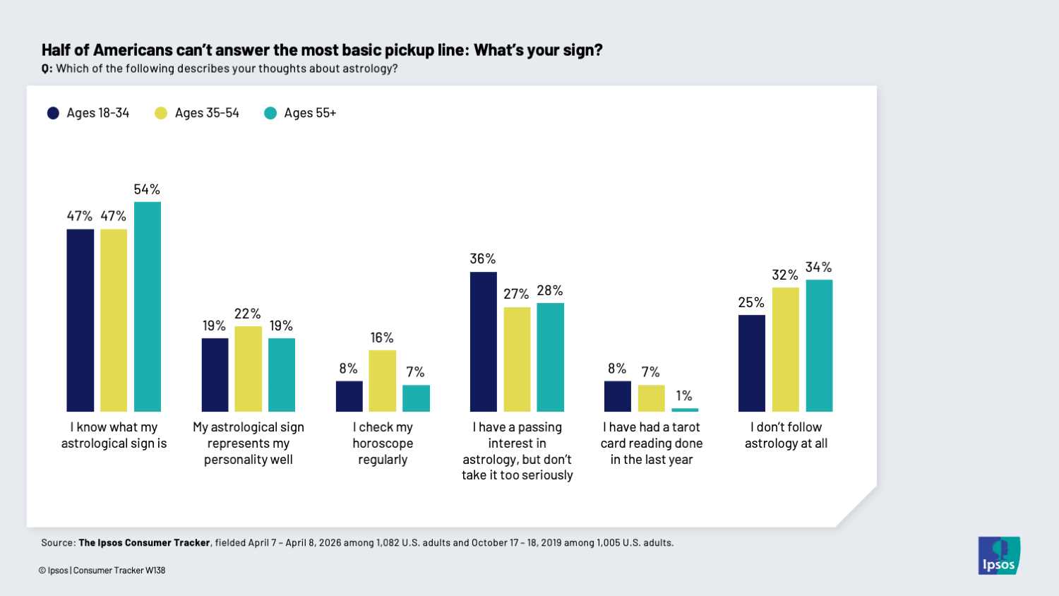 Chart showing that half of Americans or fewer know their astrological sign