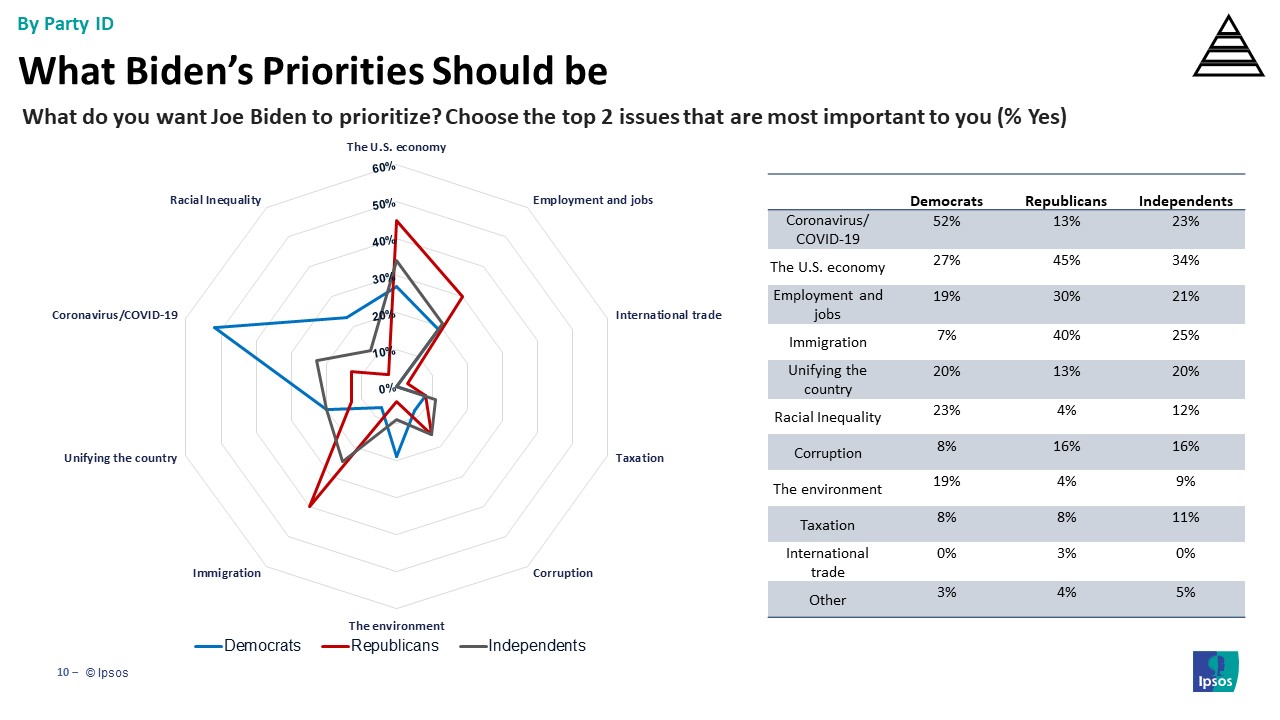 Priorities by party id